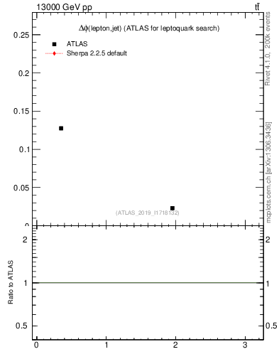 Plot of lj.dphi in 13000 GeV pp collisions