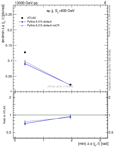 Plot of lj.dphi in 13000 GeV pp collisions