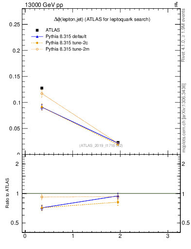 Plot of lj.dphi in 13000 GeV pp collisions