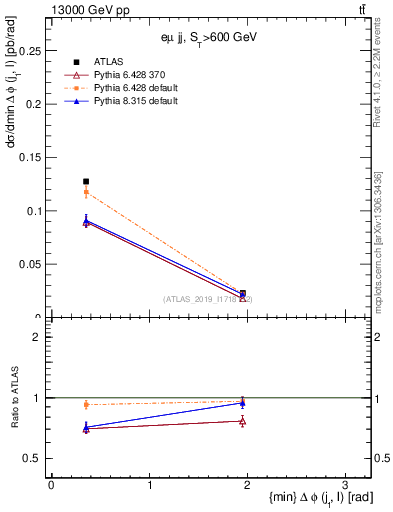 Plot of lj.dphi in 13000 GeV pp collisions