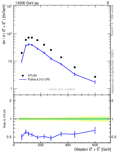 Plot of ll.E in 13000 GeV pp collisions