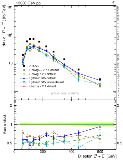 Plot of ll.E in 13000 GeV pp collisions