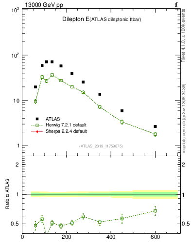 Plot of ll.E in 13000 GeV pp collisions