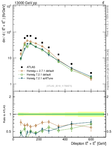 Plot of ll.E in 13000 GeV pp collisions