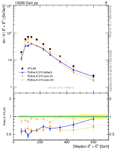 Plot of ll.E in 13000 GeV pp collisions