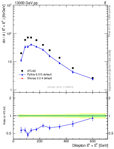 Plot of ll.E in 13000 GeV pp collisions