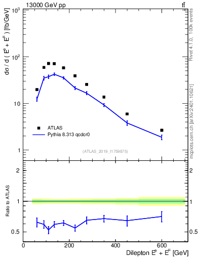 Plot of ll.E in 13000 GeV pp collisions
