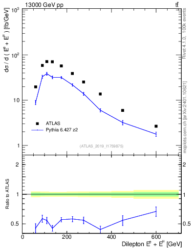 Plot of ll.E in 13000 GeV pp collisions