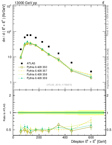 Plot of ll.E in 13000 GeV pp collisions