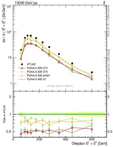 Plot of ll.E in 13000 GeV pp collisions