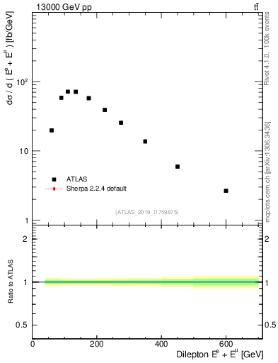 Plot of ll.E in 13000 GeV pp collisions