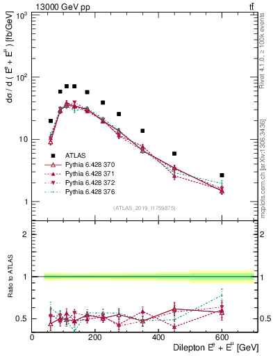 Plot of ll.E in 13000 GeV pp collisions