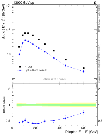 Plot of ll.E in 13000 GeV pp collisions