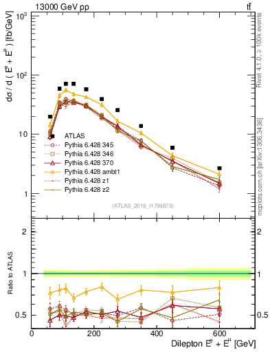 Plot of ll.E in 13000 GeV pp collisions