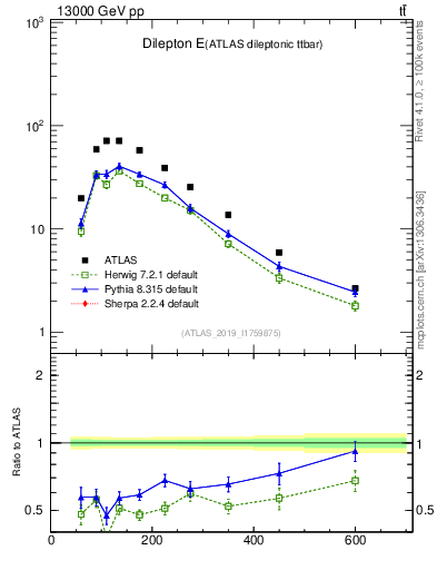 Plot of ll.E in 13000 GeV pp collisions
