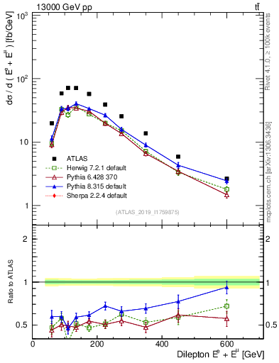 Plot of ll.E in 13000 GeV pp collisions