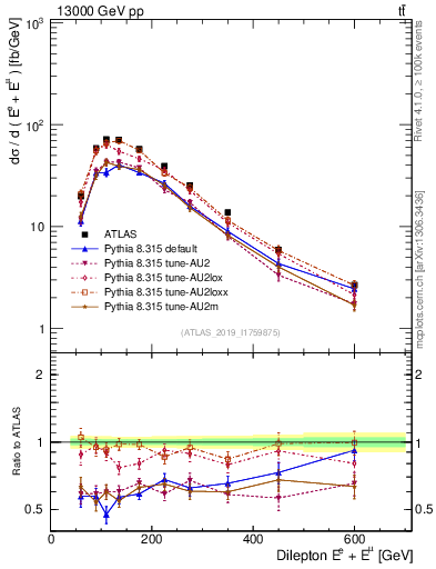 Plot of ll.E in 13000 GeV pp collisions