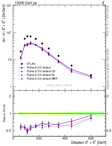 Plot of ll.E in 13000 GeV pp collisions