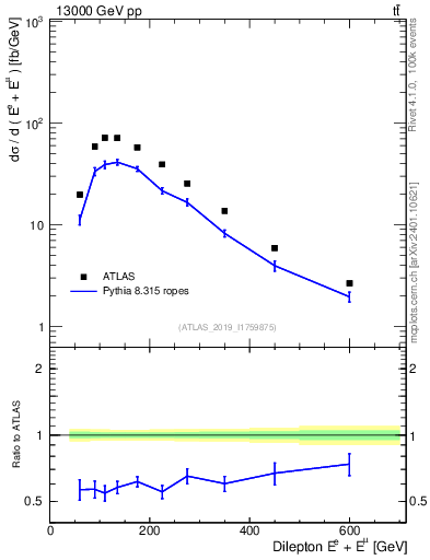 Plot of ll.E in 13000 GeV pp collisions