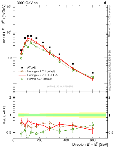Plot of ll.E in 13000 GeV pp collisions