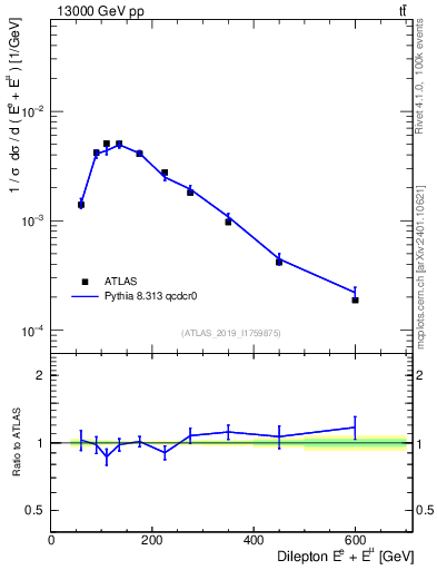 Plot of ll.E in 13000 GeV pp collisions