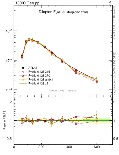 Plot of ll.E in 13000 GeV pp collisions