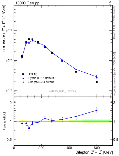 Plot of ll.E in 13000 GeV pp collisions
