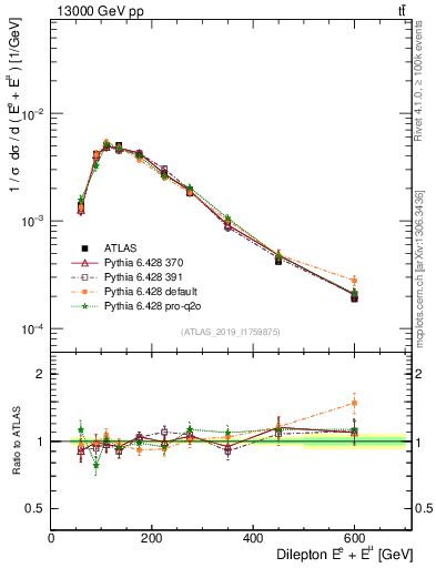 Plot of ll.E in 13000 GeV pp collisions