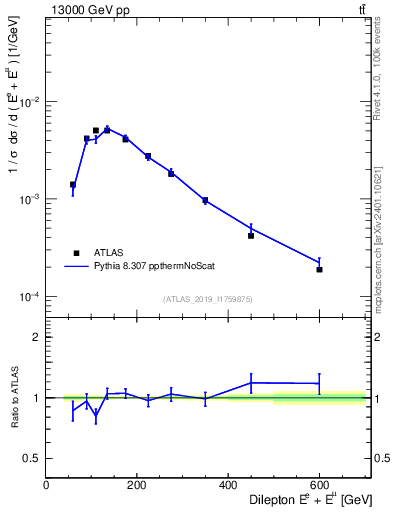 Plot of ll.E in 13000 GeV pp collisions