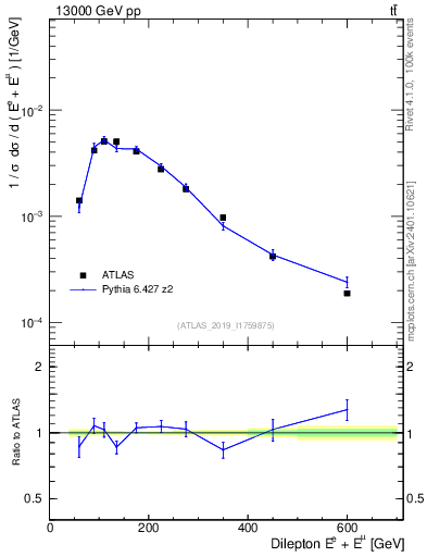 Plot of ll.E in 13000 GeV pp collisions