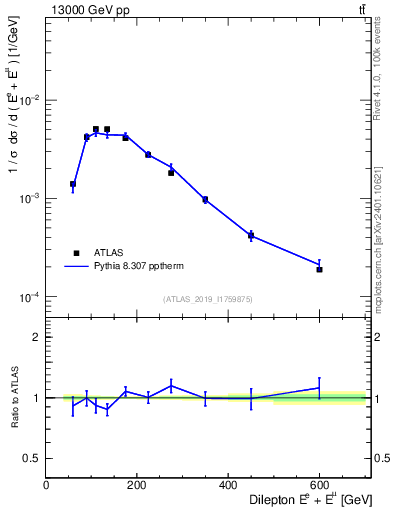 Plot of ll.E in 13000 GeV pp collisions