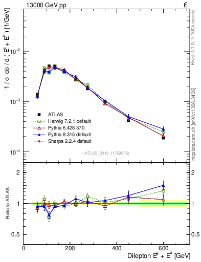 Plot of ll.E in 13000 GeV pp collisions