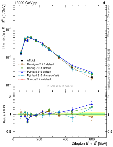 Plot of ll.E in 13000 GeV pp collisions