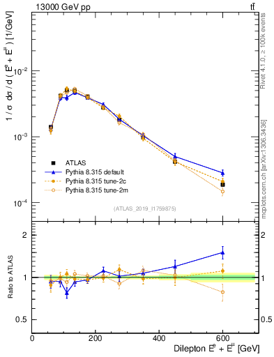 Plot of ll.E in 13000 GeV pp collisions