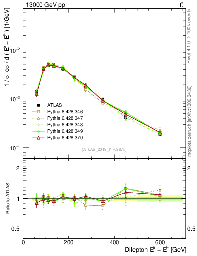 Plot of ll.E in 13000 GeV pp collisions