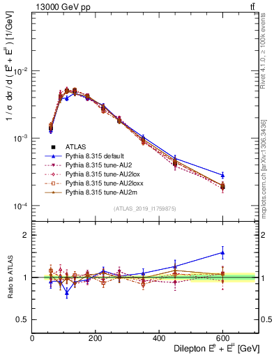 Plot of ll.E in 13000 GeV pp collisions