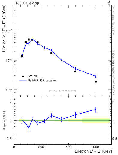 Plot of ll.E in 13000 GeV pp collisions