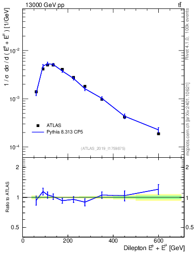 Plot of ll.E in 13000 GeV pp collisions