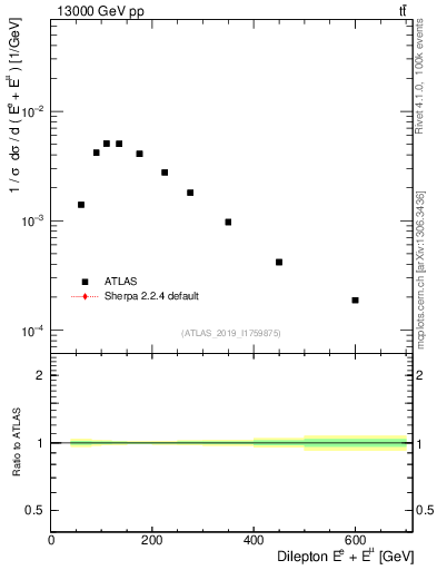 Plot of ll.E in 13000 GeV pp collisions