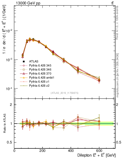 Plot of ll.E in 13000 GeV pp collisions