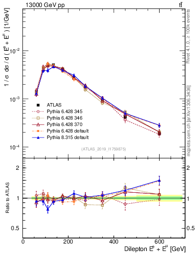 Plot of ll.E in 13000 GeV pp collisions