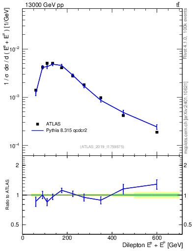 Plot of ll.E in 13000 GeV pp collisions
