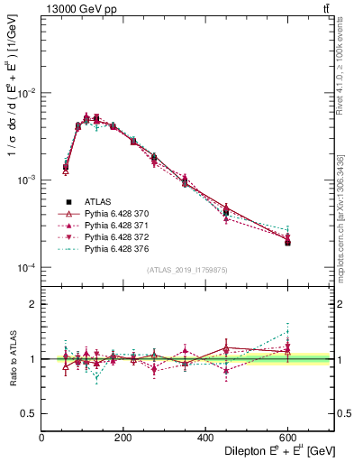 Plot of ll.E in 13000 GeV pp collisions