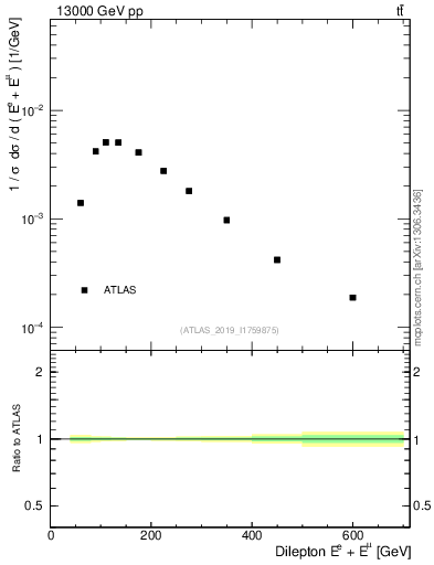 Plot of ll.E in 13000 GeV pp collisions