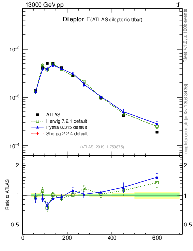 Plot of ll.E in 13000 GeV pp collisions