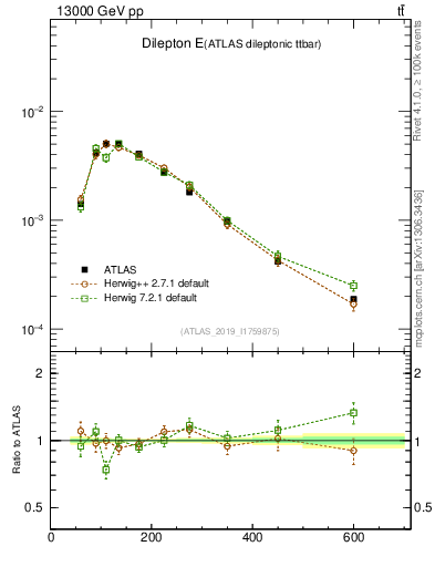 Plot of ll.E in 13000 GeV pp collisions