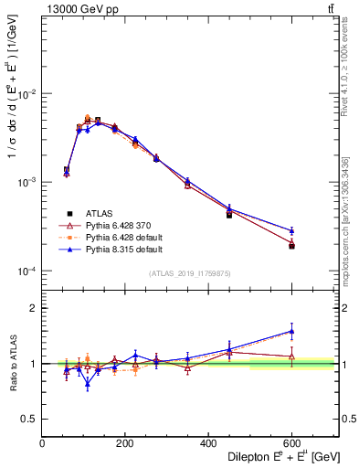 Plot of ll.E in 13000 GeV pp collisions