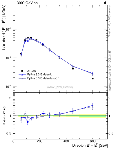 Plot of ll.E in 13000 GeV pp collisions