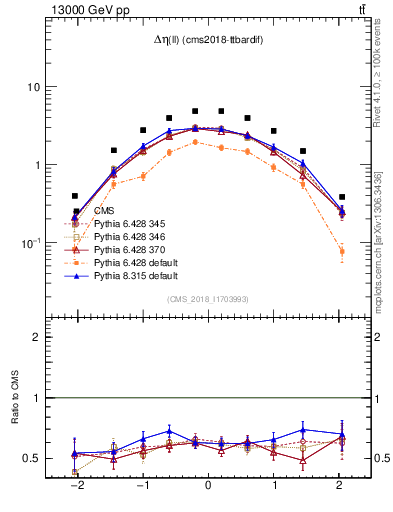 Plot of ll.deta in 13000 GeV pp collisions