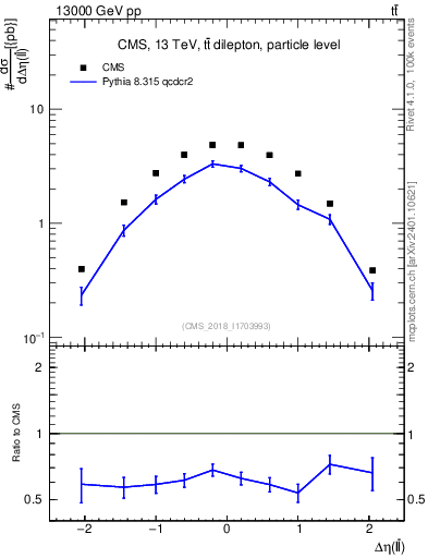 Plot of ll.deta in 13000 GeV pp collisions